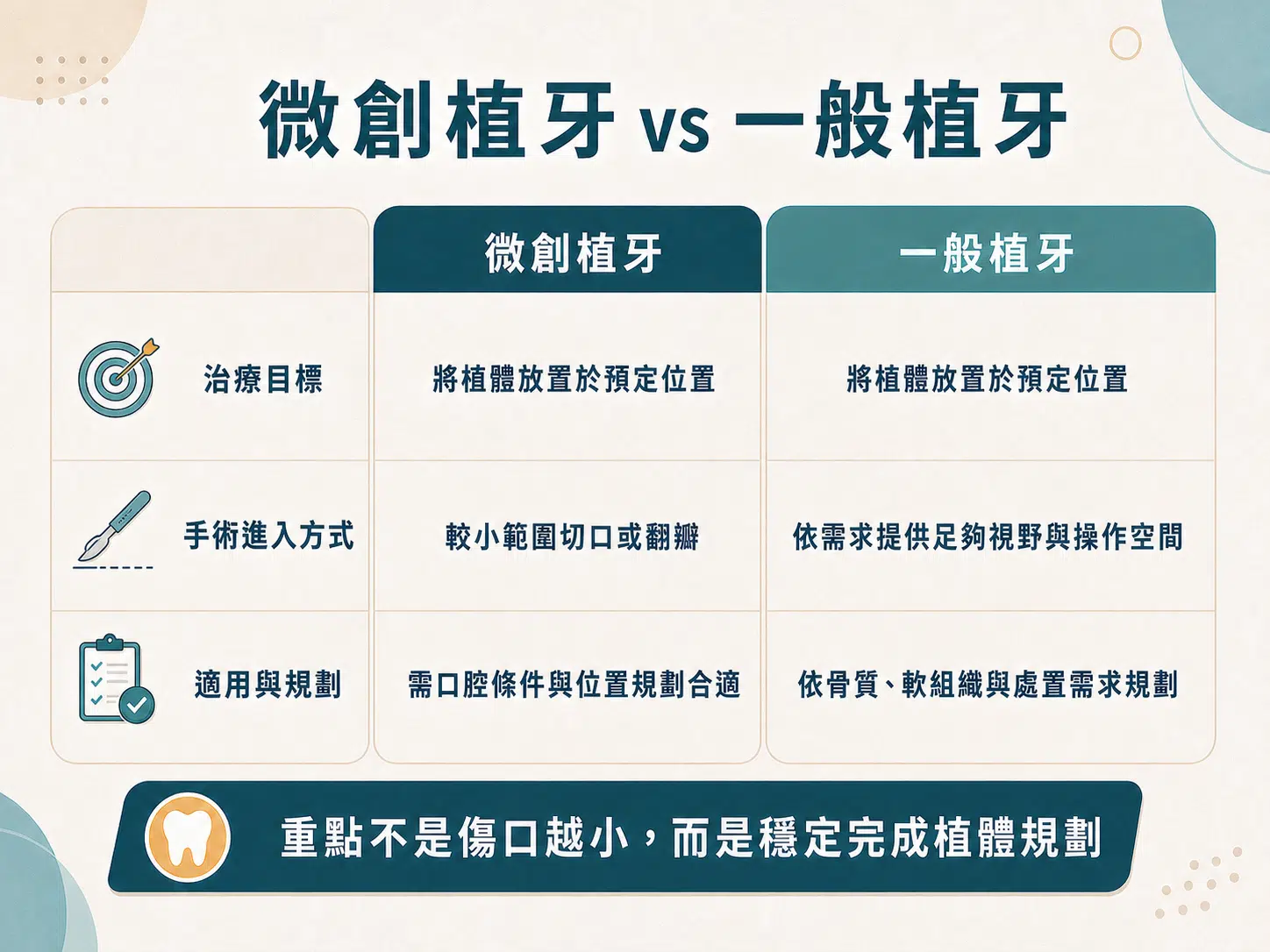微創植牙是什麼?適用條件、術前評估一次看懂 微創植牙與一般植牙比較表,整理共同治療目標、手術進入方式及適用規劃差異。