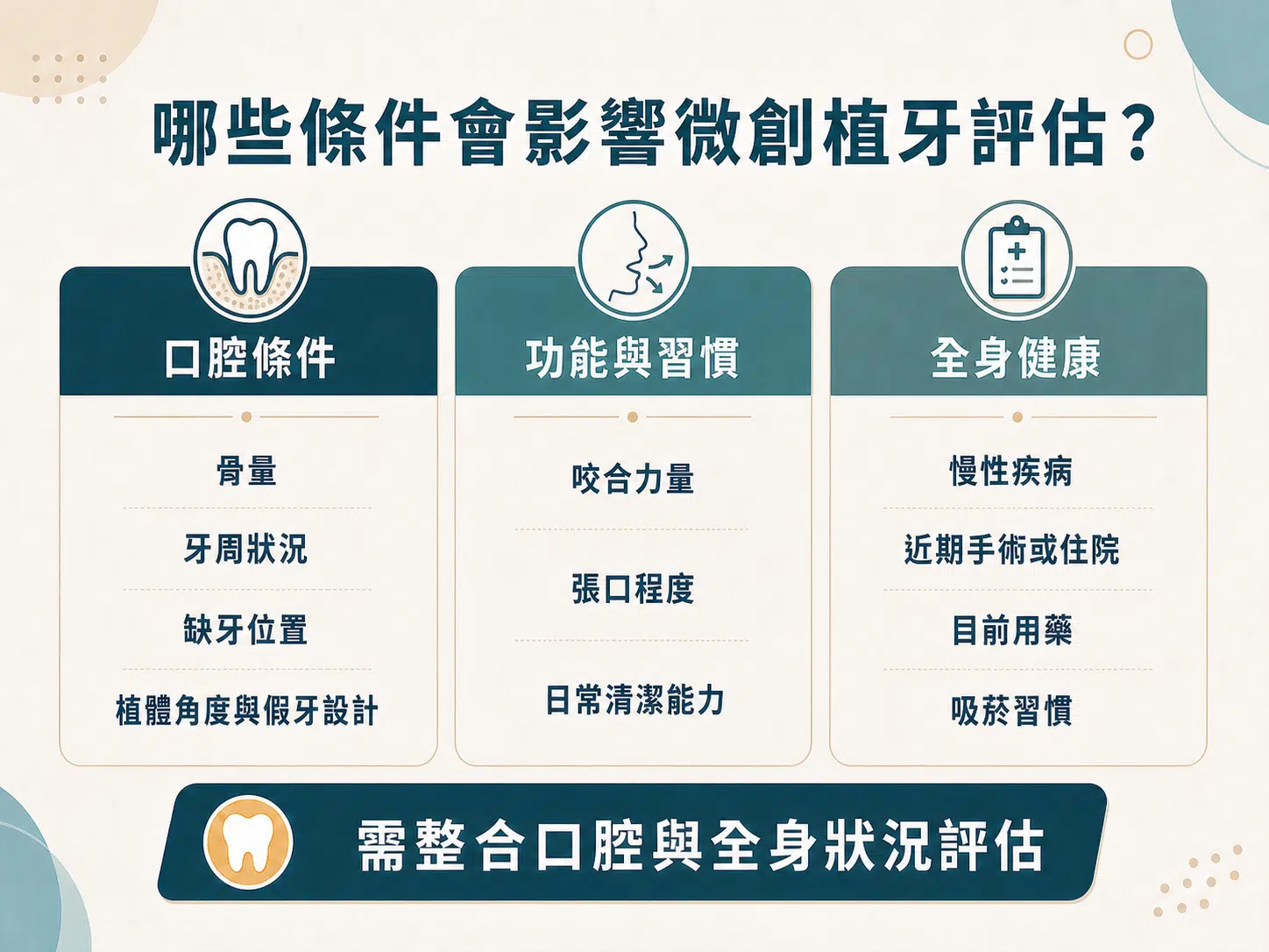微創植牙是什麼?適用條件、術前評估一次看懂 影響微創植牙評估的條件分類圖,分為口腔條件、功能與習慣,以及全身健康三類。