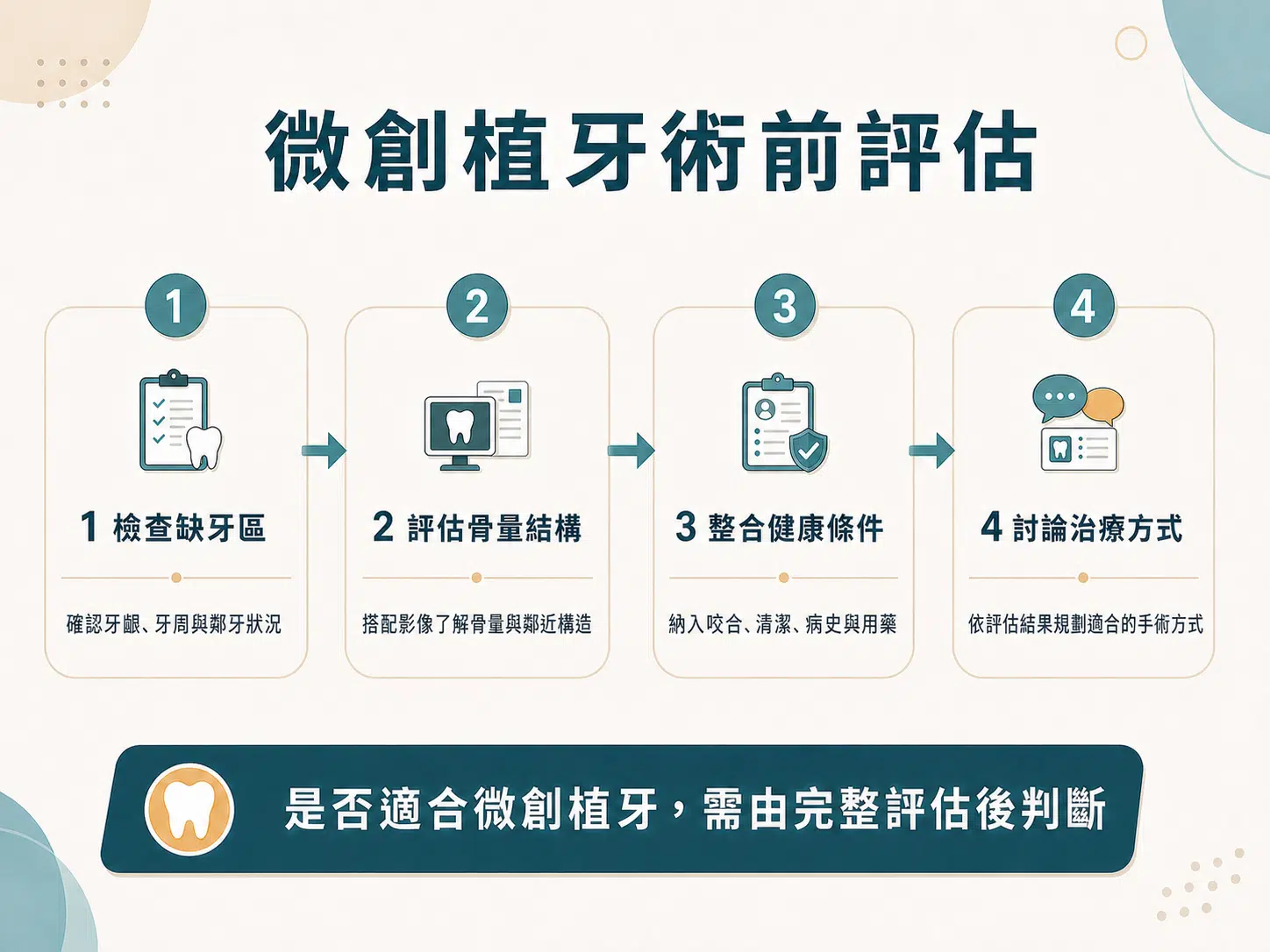 微創植牙是什麼?適用條件、術前評估一次看懂 微創植牙術前評估四步驟流程圖,包括檢查缺牙區、評估骨量結構、整合健康條件及討論治療方式。