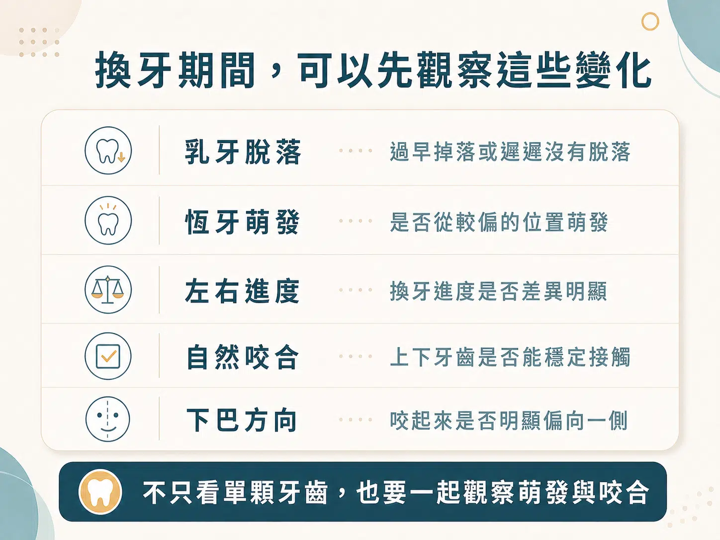孩子換牙變化觀察圖，整理乳牙脫落、恆牙萌發、左右進度、自然咬合與下巴方向。