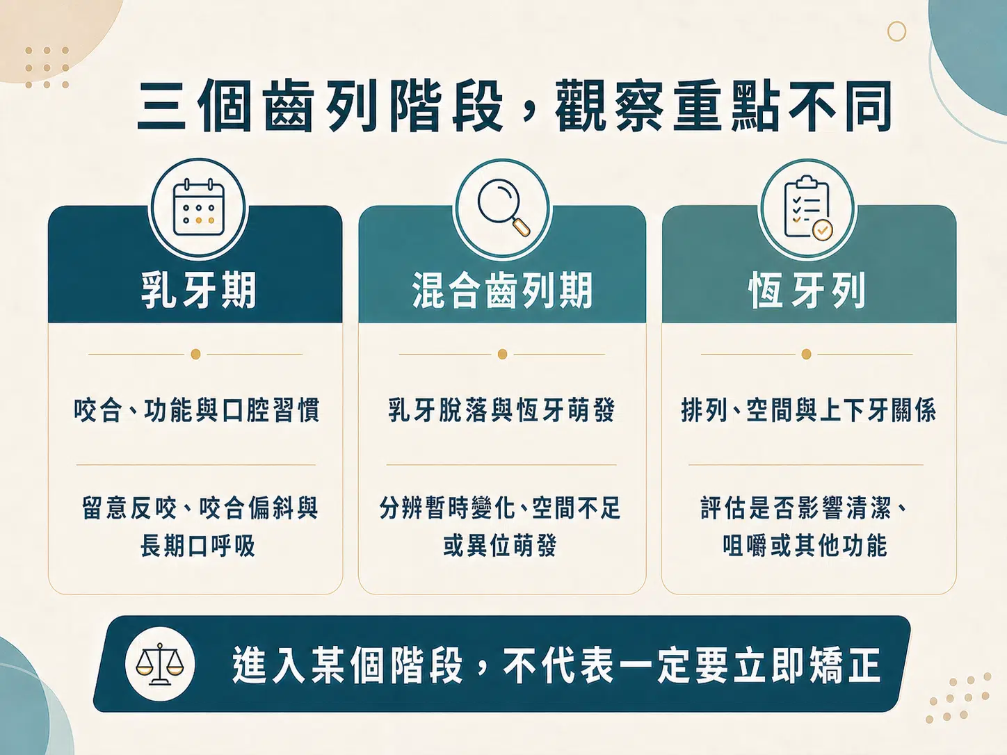 乳牙期、混合齒列期與恆牙列觀察重點分類圖。