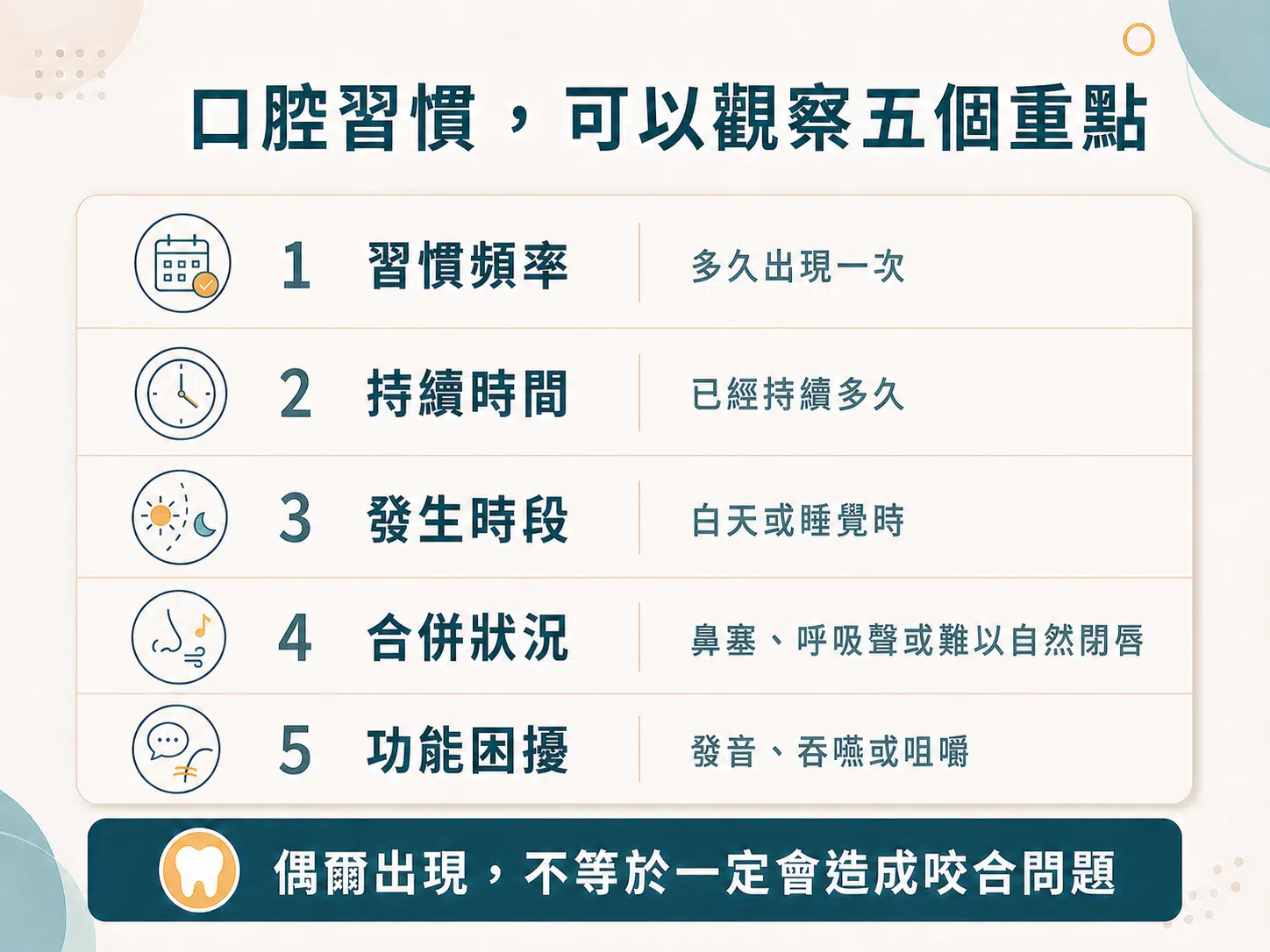 兒童口腔習慣觀察圖，整理頻率、持續時間、發生時段、合併狀況與功能困擾。