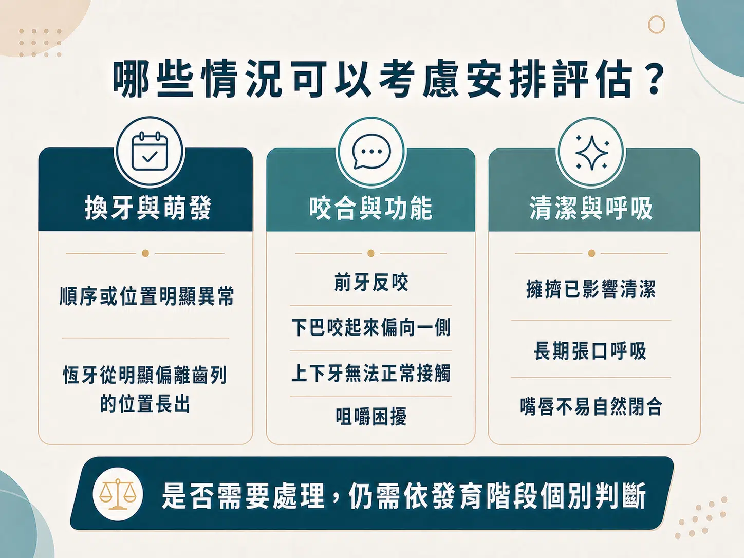 兒童可考慮安排牙科或齒顎評估的情況分類圖。