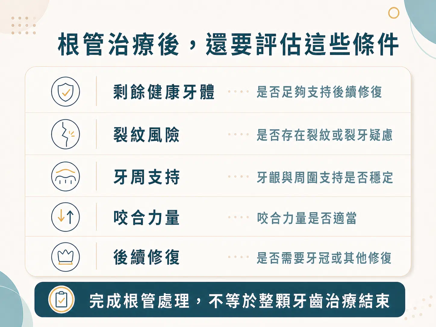 顯微根管和一般根管差在哪?從視野、複雜病例到再治療一次看懂 根管治療後仍需評估剩餘牙體、裂紋、牙周支持、咬合與修復條件。