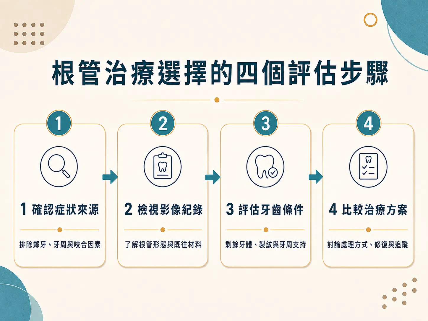 顯微根管和一般根管差在哪?從視野、複雜病例到再治療一次看懂 根管治療選擇四步評估流程,包含症狀、影像、牙齒條件與方案比較。