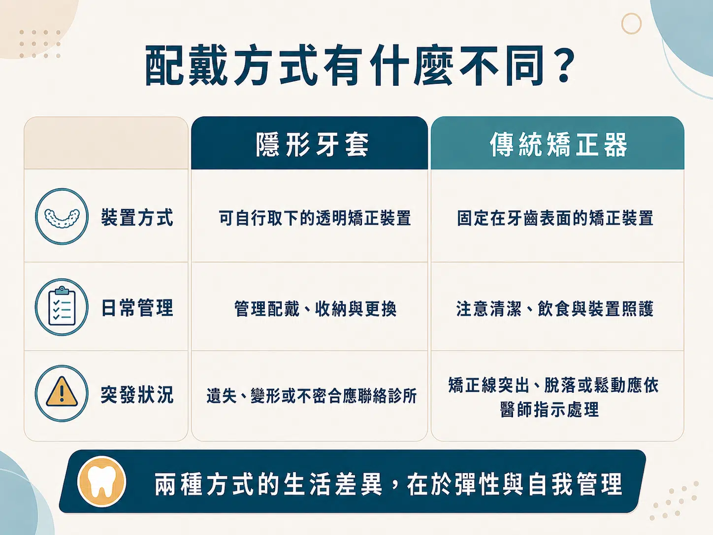 隱形牙套和傳統矯正器差在哪?清潔、回診與生活習慣完整比較 隱形牙套與傳統矯正器配戴方式比較表,整理裝置方式、日常管理與突發狀況處理差異。