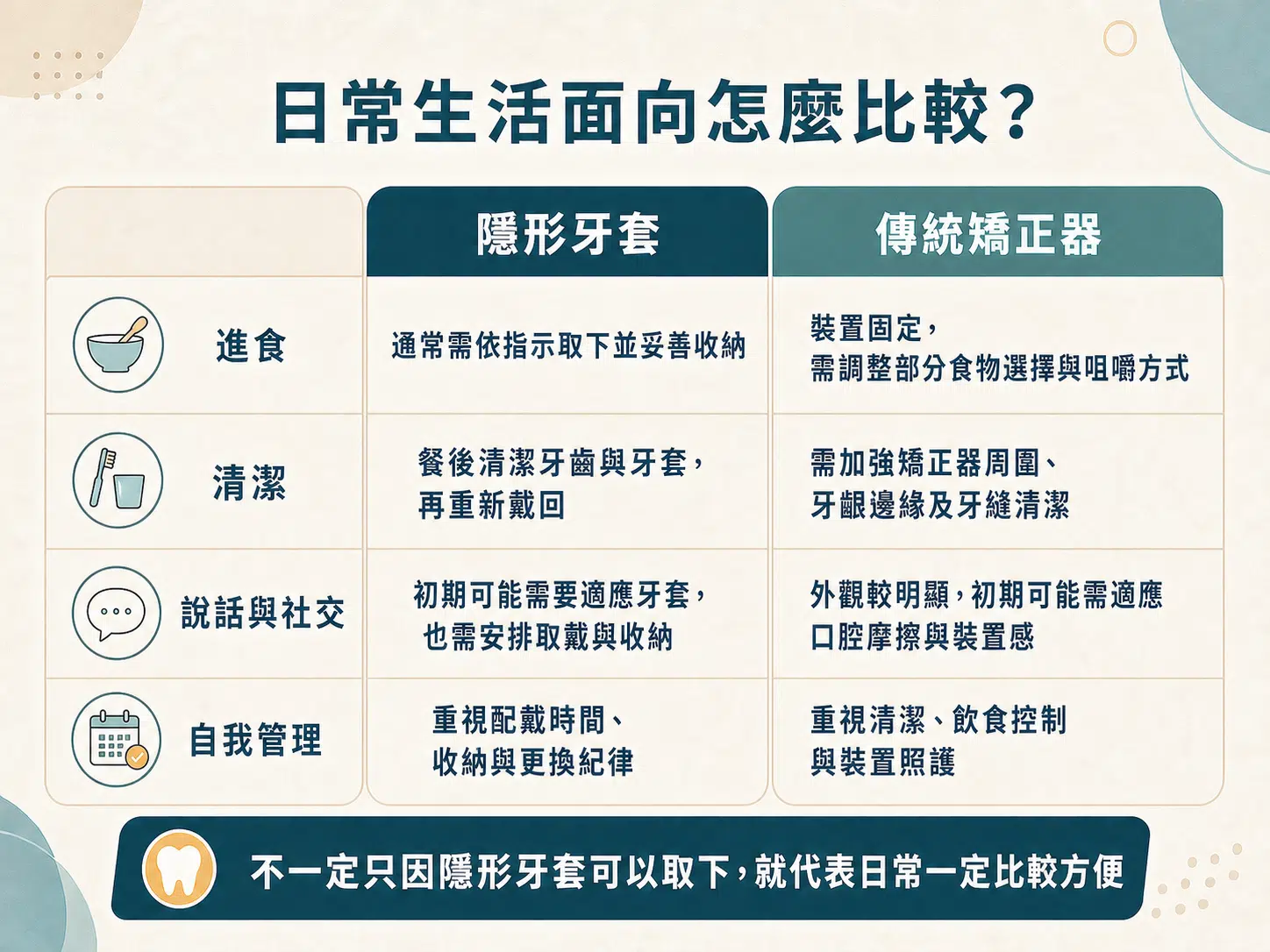 隱形牙套和傳統矯正器差在哪?清潔、回診與生活習慣完整比較 隱形牙套與傳統矯正器生活面向比較表,整理進食、清潔、說話社交與自我管理。