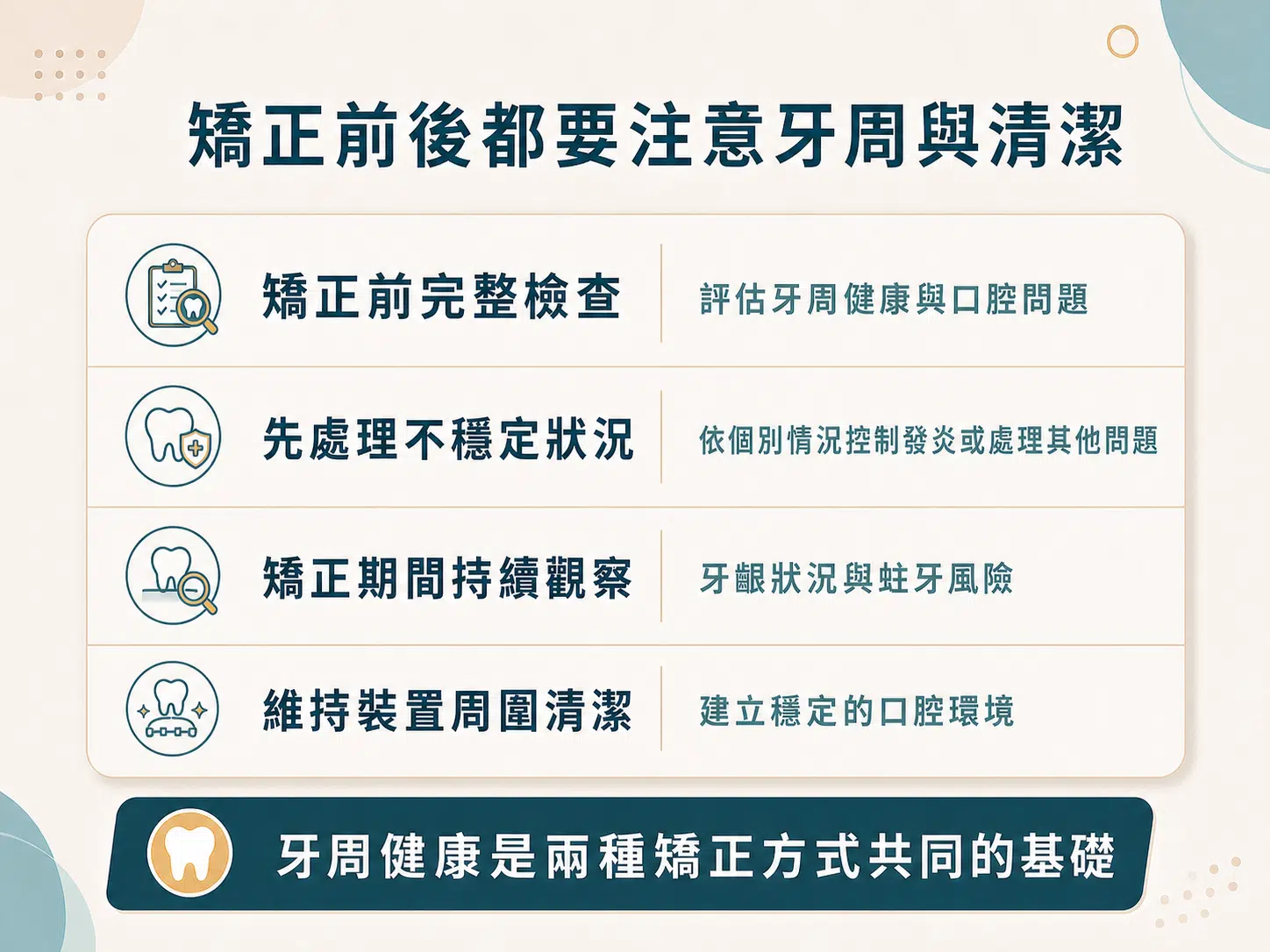 隱形牙套和傳統矯正器差在哪?清潔、回診與生活習慣完整比較 矯正前後牙周健康與清潔重點圖,整理檢查、問題處理、持續觀察與裝置周圍清潔。