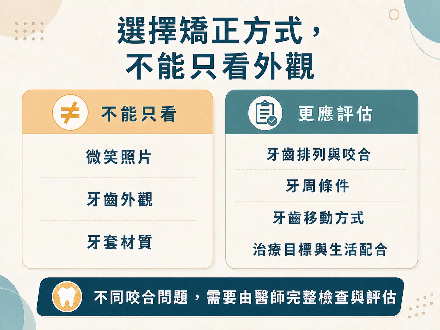 隱形牙套和傳統矯正器差在哪?清潔、回診與生活習慣完整比較 矯正方式評估圖,說明不能只看微笑照片、牙齒外觀或牙套材質。