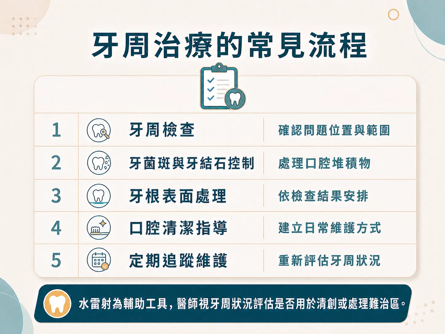 水雷射和傳統牙周治療差在哪?適用條件與處理方式一次比較 牙周治療常見流程,包含整理牙周檢查、牙菌斑與牙結石控制、牙根表面處理、清潔指導與追蹤維護。