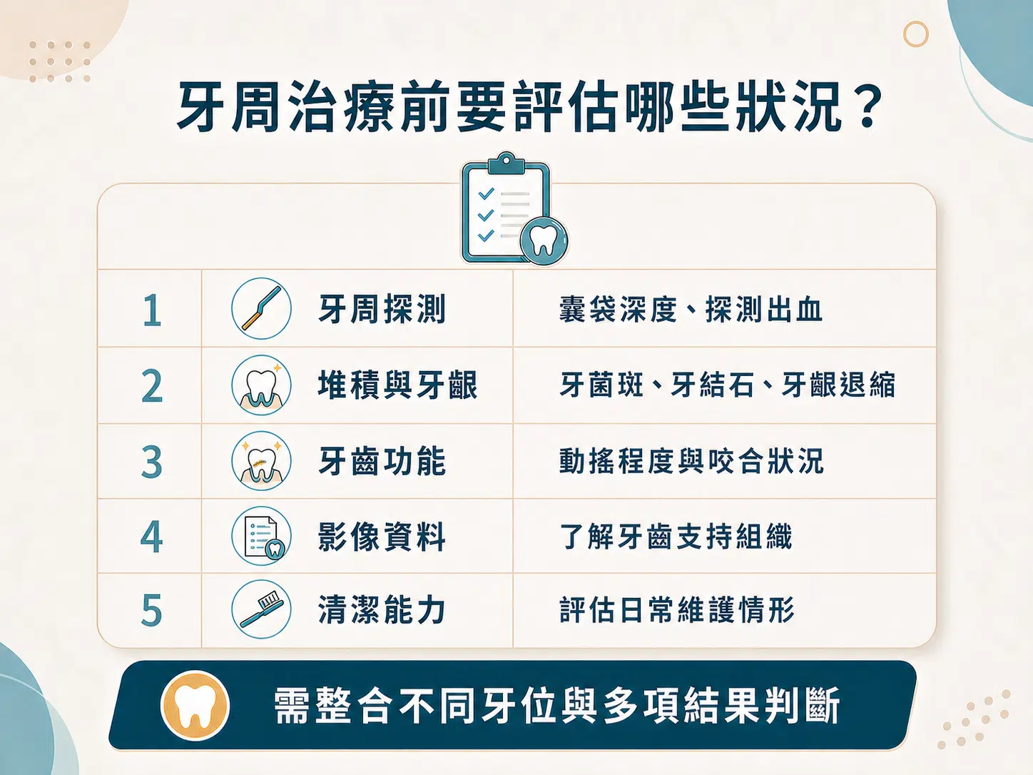 水雷射和傳統牙周治療差在哪?適用條件與處理方式一次比較 牙周治療評估項目圖,整理牙周探測、牙齦堆積、牙齒功能、影像資料及日常清潔能力。