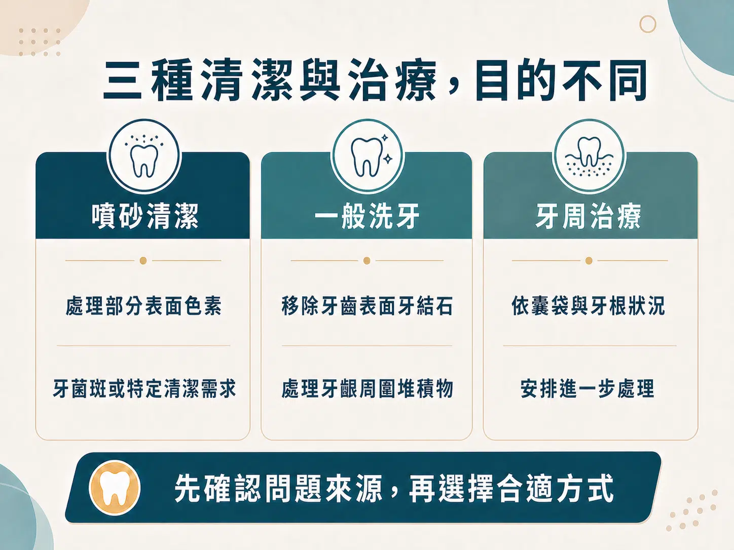 水雷射和傳統牙周治療差在哪?適用條件與處理方式一次比較 噴砂清潔、一般洗牙與牙周治療分類圖,說明三種方式的主要目的與處理範圍不同。