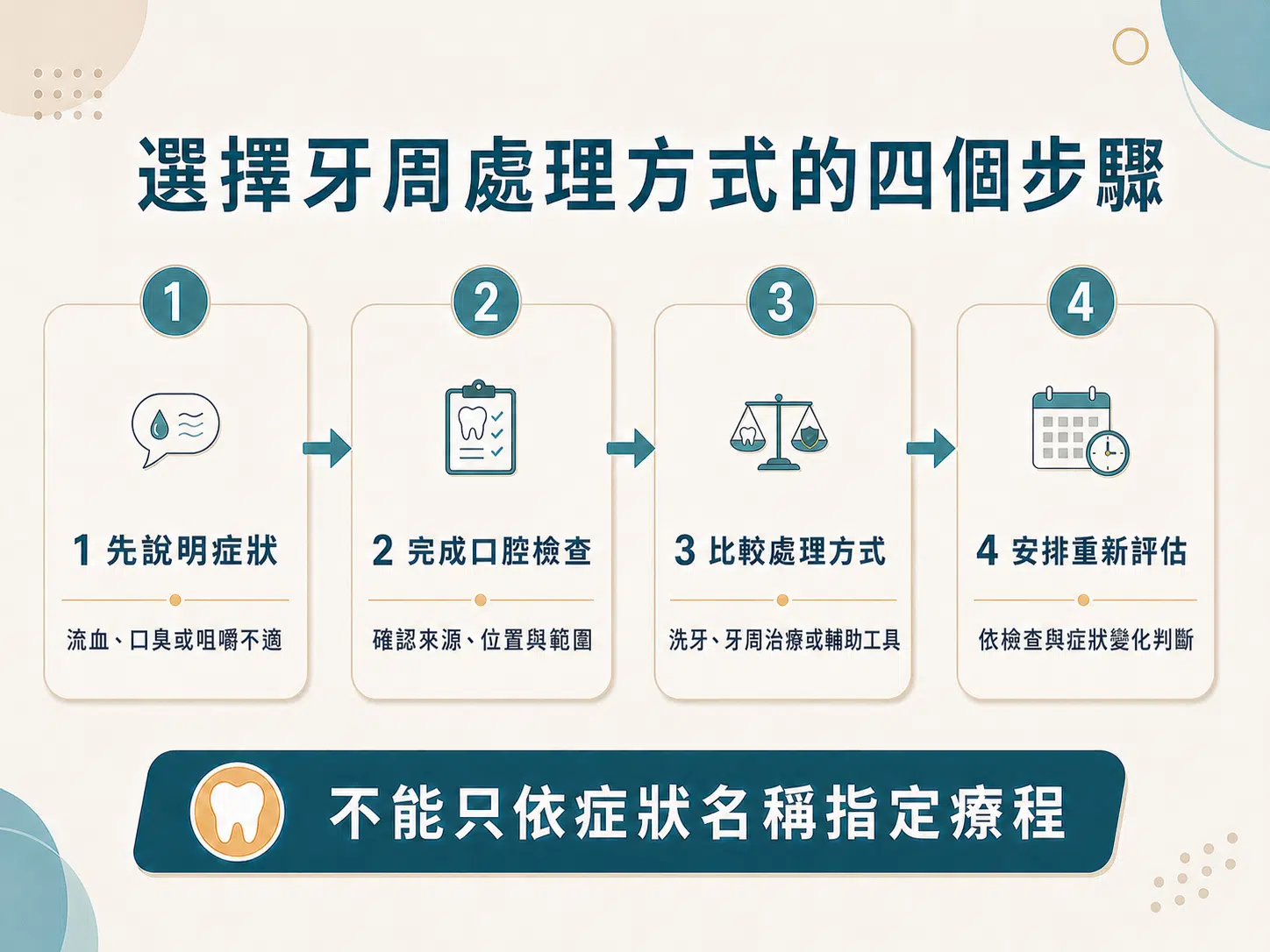 水雷射和傳統牙周治療差在哪?適用條件與處理方式一次比較 選擇牙周處理方式的四步流程圖,從說明症狀、完成檢查、比較方式到安排重新評估。